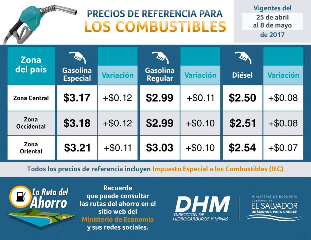 precios de los combustibles