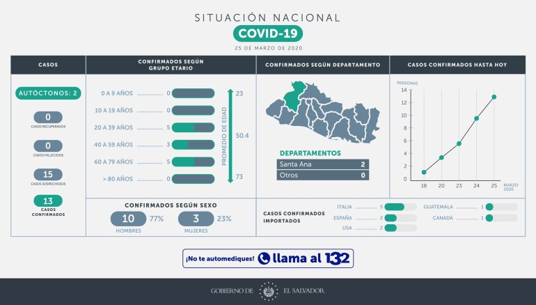 El Gobierno finalmente reveló más datos de los contagiados, como su edad y procedencia. 