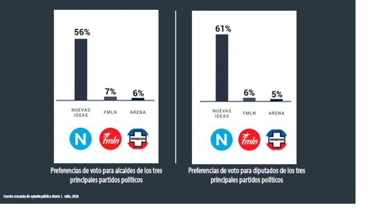 Encuesta Diario 1 Nuevas Ideas Es El Partido Favorito Para Proximas Elecciones