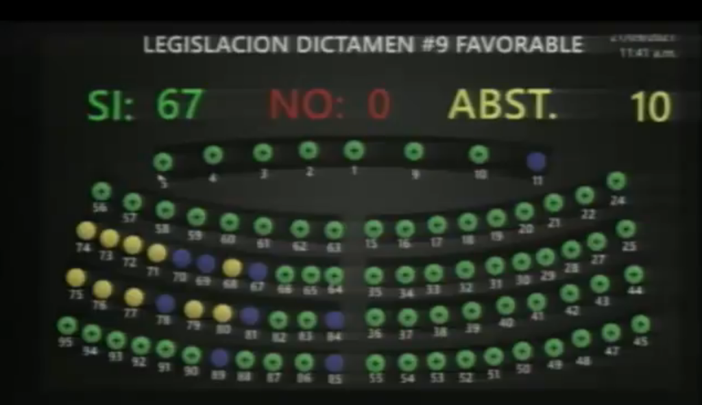 Con 67 votos a favor, reformamos el Artículo 147-E del Código Penal para aumentar la pena de prisión por el delito de conducción peligrosa de vehículos automotores. Captura de video.